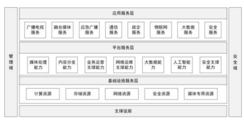 深化有線電視網(wǎng)絡(luò)與5G技術(shù)融合，構(gòu)建新型網(wǎng)絡(luò)技術(shù)服務(wù)生態(tài)